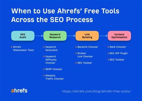 free ahrefs tools.